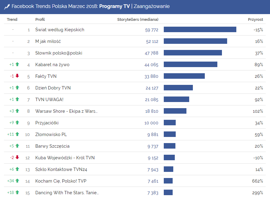 Profile programów telewizyjnych na Facebooku o największym zaangażowaniu w marcu