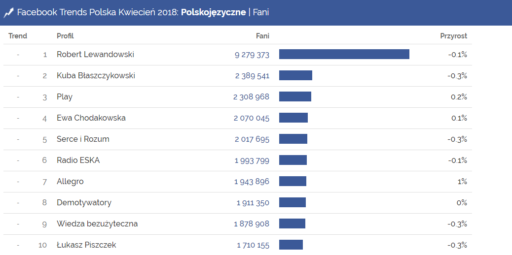 Najpopularniejsze strony na polskim Facebooku - kwiecień 2018