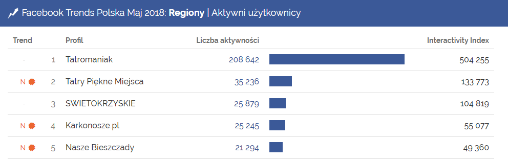 Profile o największej liczbie aktywnych użytkowników w kategorii Regiony | Facebook maj 2018