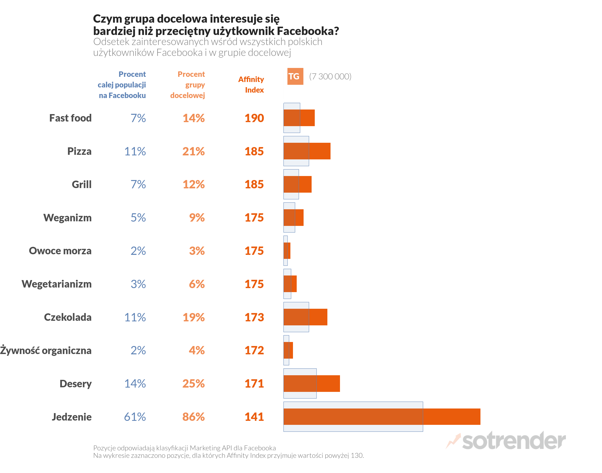 Kibicie najbardziej kochają pizzę.