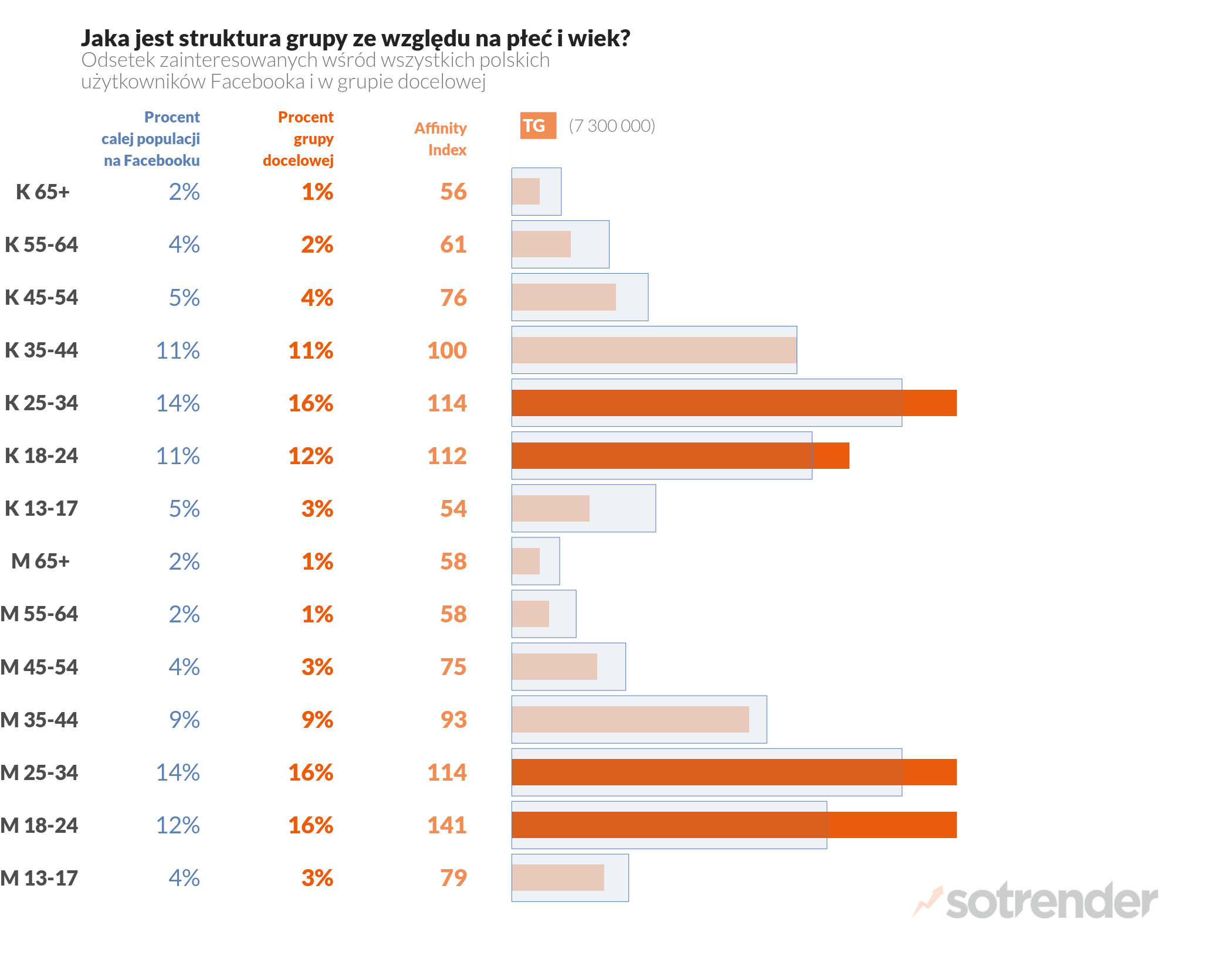 Kim są fani piłki nożnej na Facebooku?