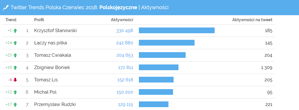 Najbardziej angażujący na polskim Twitterze - czerwiec 2018