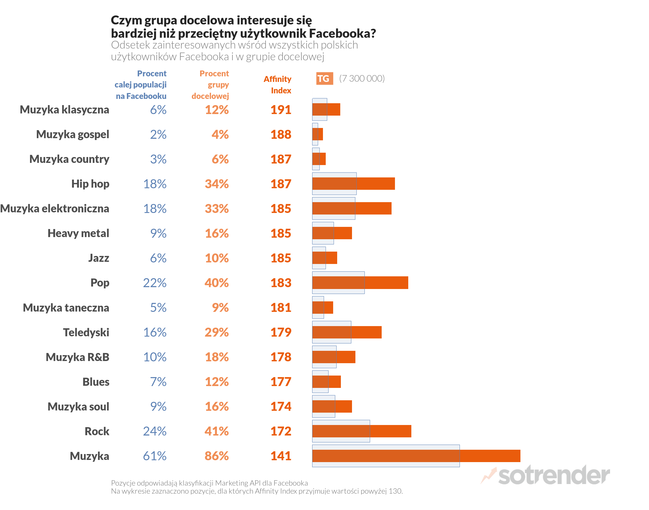 Ulubionym gatunkiem kibiców jest rock