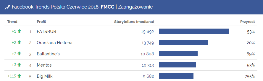 Profile o największym zaangażowaniu na Facebooku w kategorii FMCG, czerwiec 2018