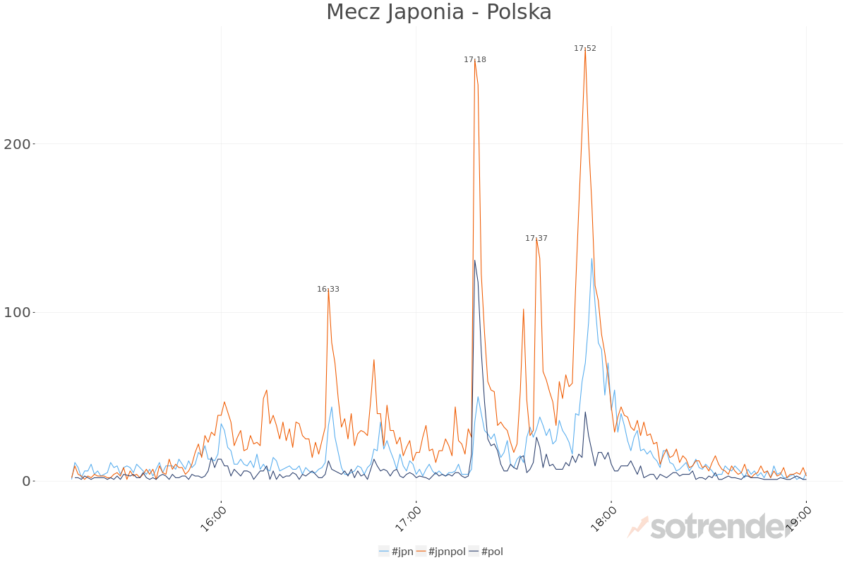 Tweety podczas meczu Japonia-Polka