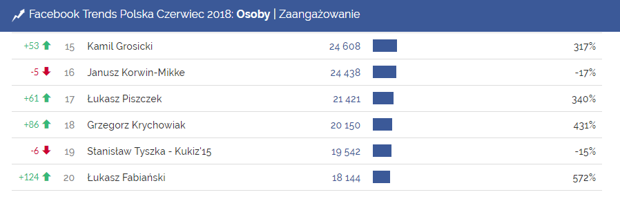 Zaangażowanie na profilach czołowych polskich piłkarzy, czerwiec 2018