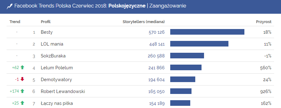 Profile o największym zaangażowaniu wśród wszystkich profili na polskim Facebooku, czerwiec 2018