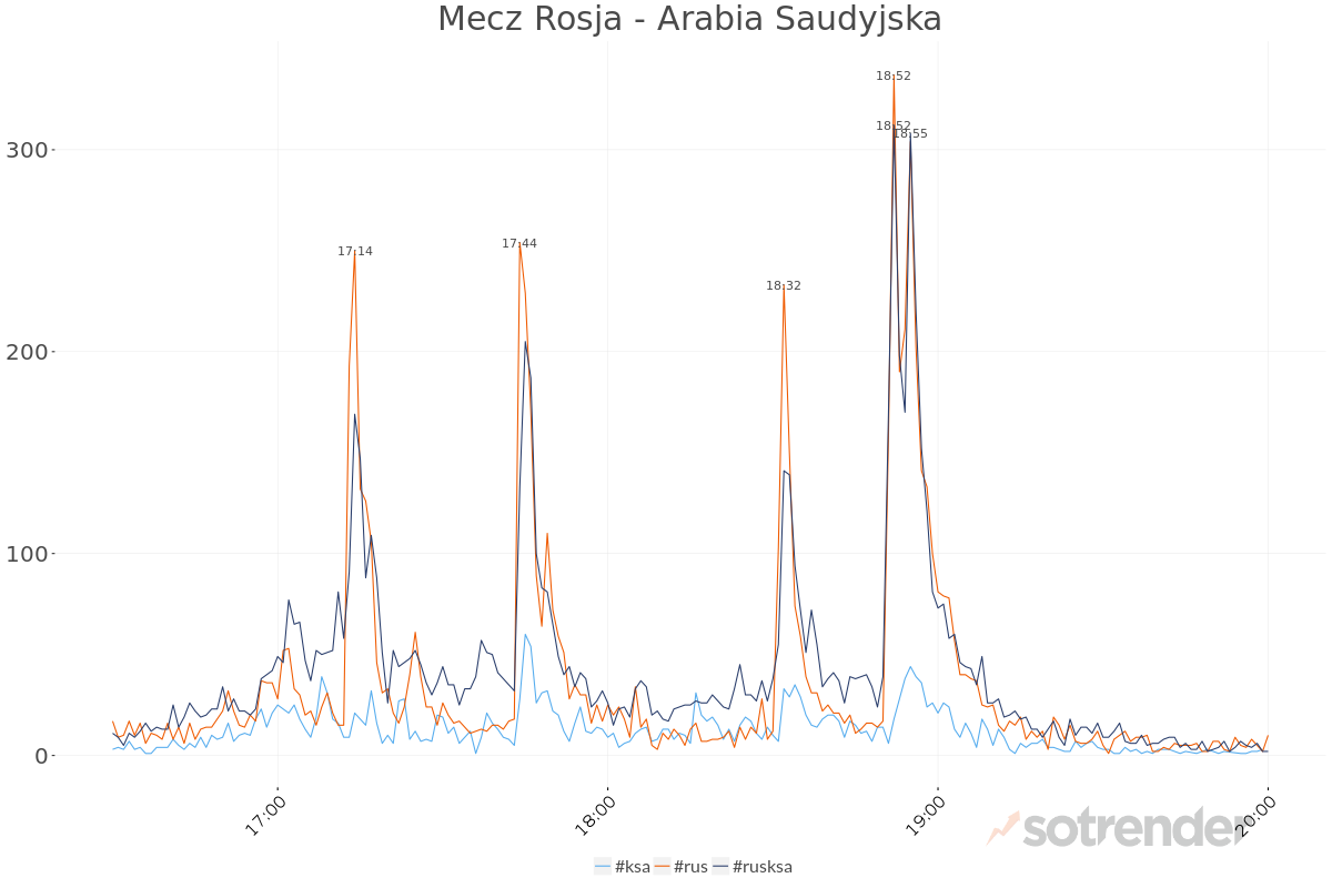 Rozkład częstotliwości użycia hashtagów meczowych podczas spotkania Rosja - Arabia Saudyjska