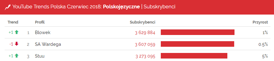 Największe profile na polskim YouTube, czerwiec 2018