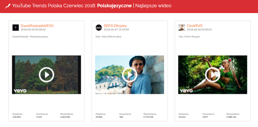 Najlepsze wideo na polskim YouTubie w czerwcu 2018