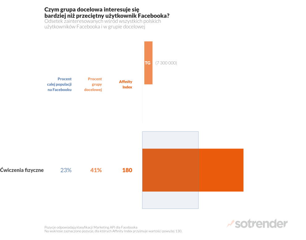 Ile procent kibiców lubi poćwiczyć nie tylko przed telewizorem?