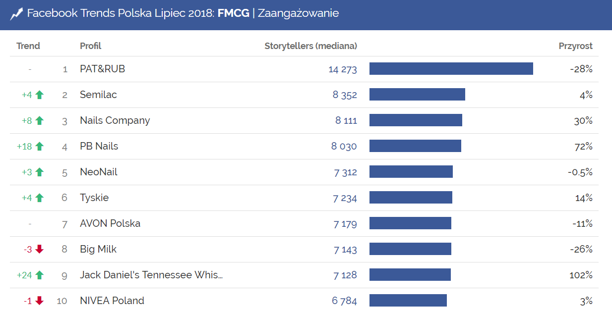 Profile o największym zaangażowaniu w kategorii FMCG na polskim Facebooku | lipiec 2018