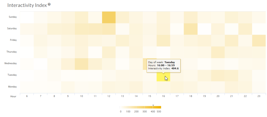 Interactivity Index heatmap in Sotrender