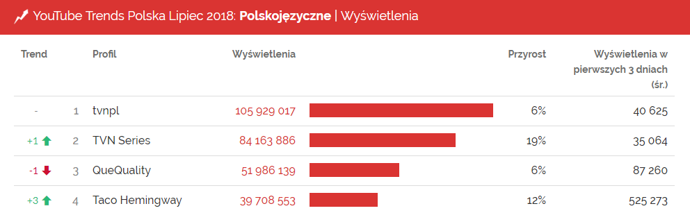 Top profile na polskim YouTube pod względem liczby wyświetleń
