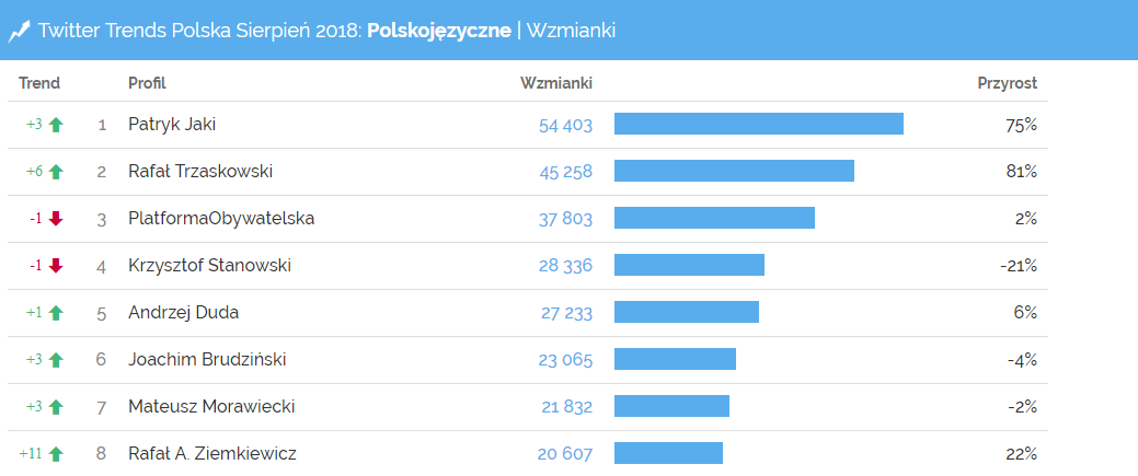 Najczęściej wspominani na Twitterze - Twitter Trends sierpień 2018