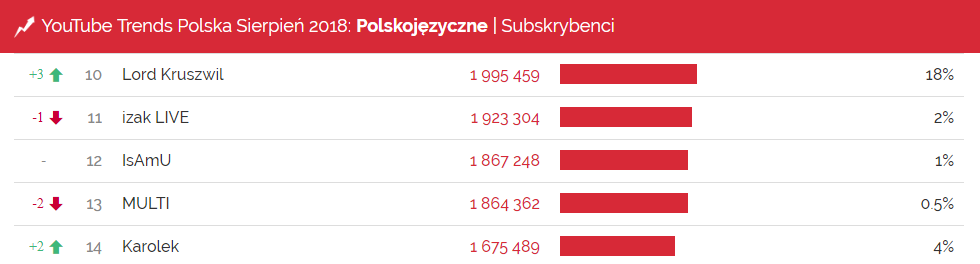 Początek drugiej dziesiątki najpopularniejszych polskich kanałów na YouTube.