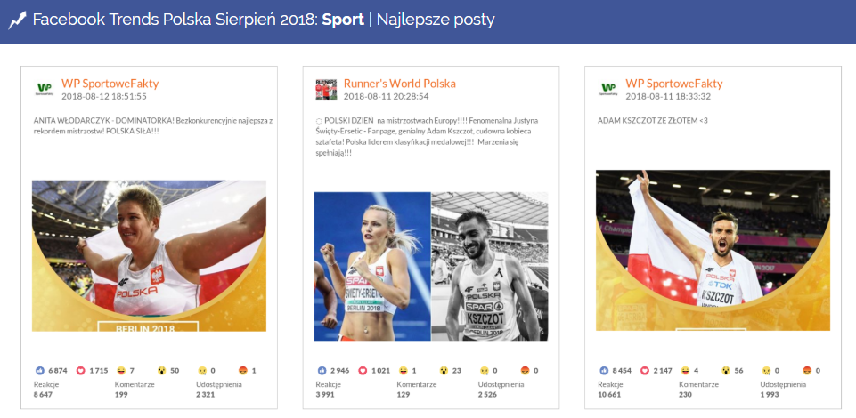 Najlepsze posty w kategorii Sport | Facebook, sierpień 2018