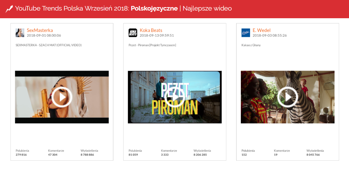 Najpopularniejsze wideo we wrześniu - YouTube Trends wrzesień 2018