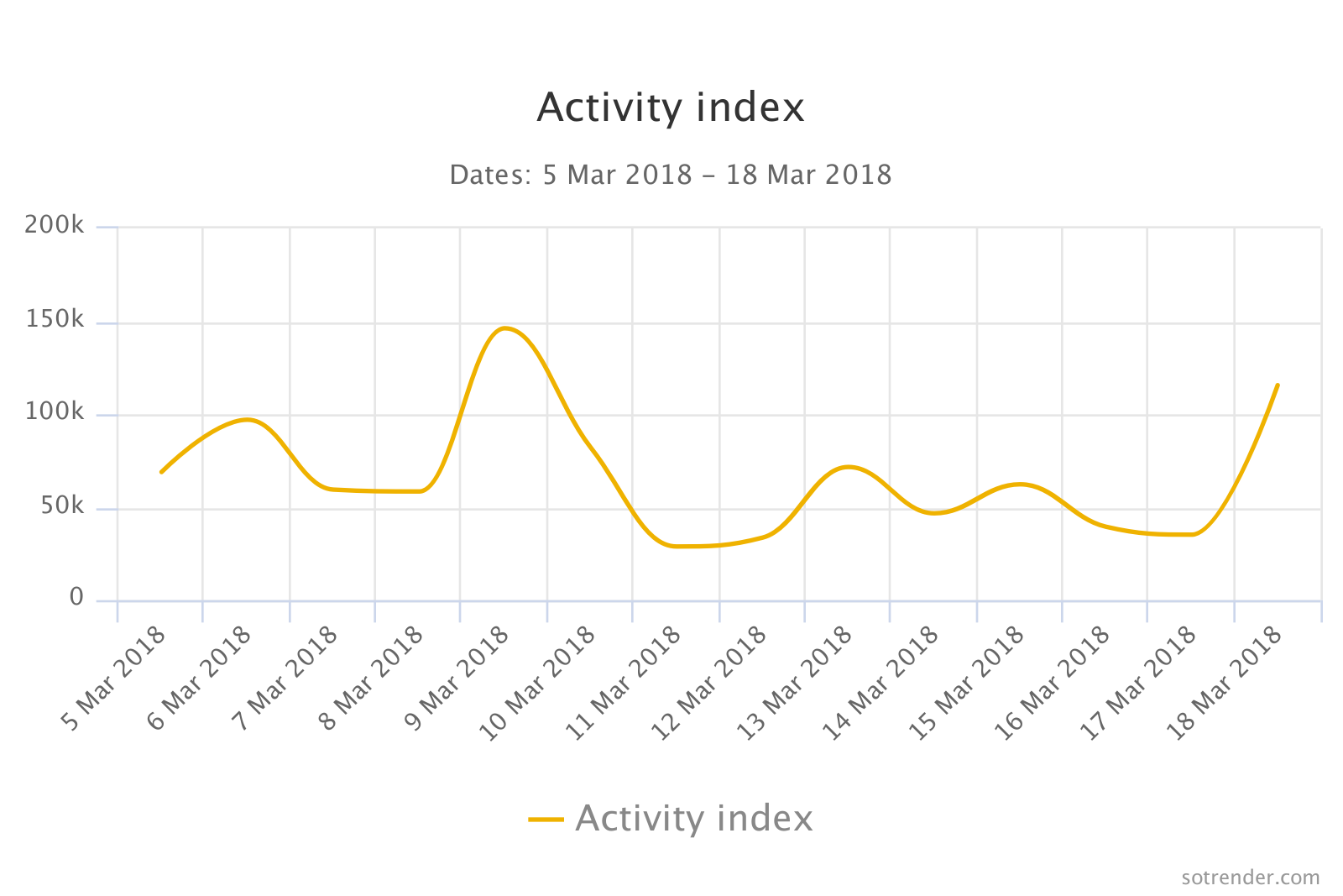 Activity Index in Sotrender