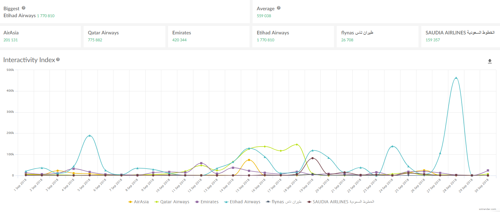 Interactivity Index, comparison in Sotrender