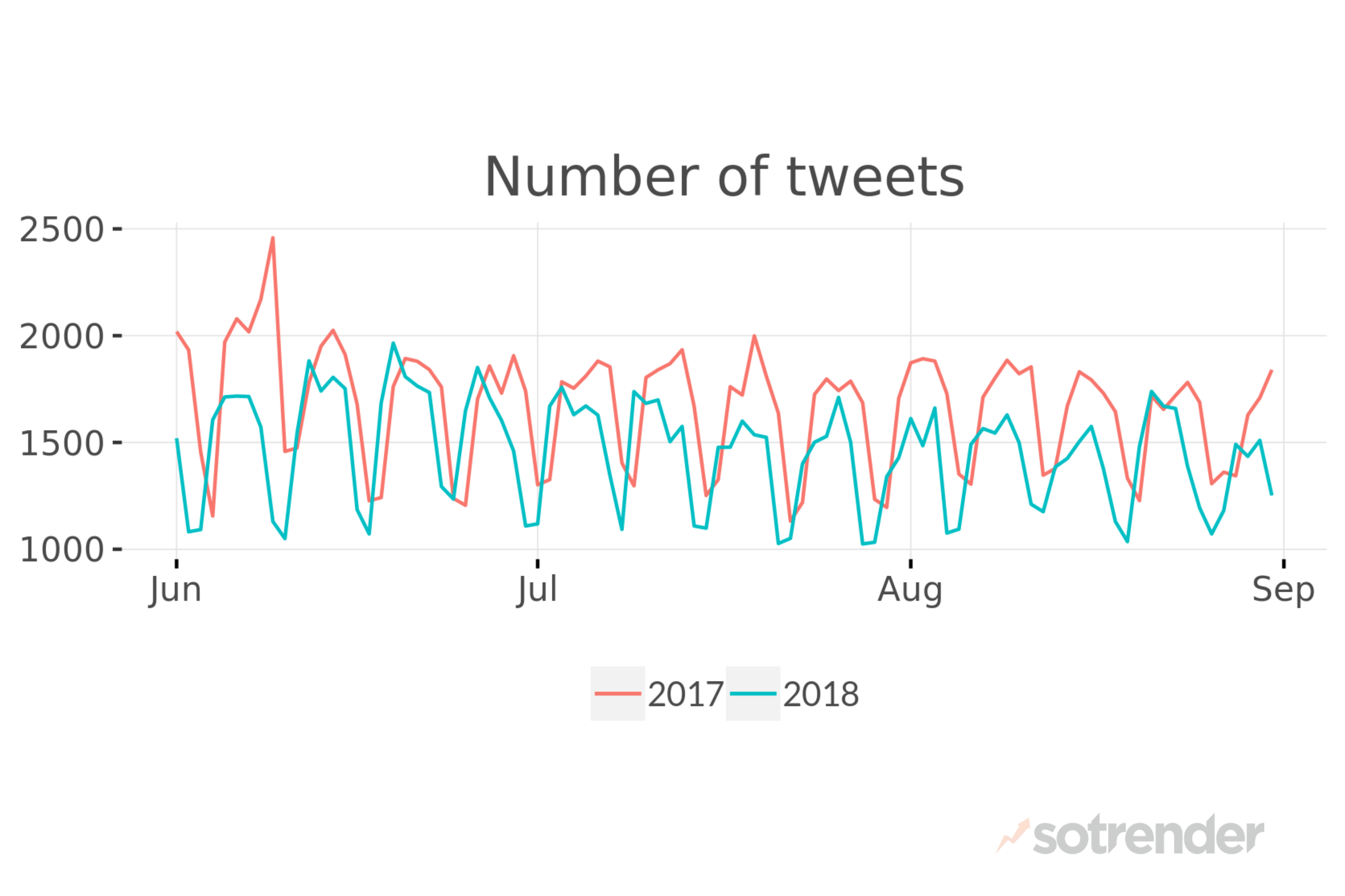 Number of tweets 2017 vs 2018