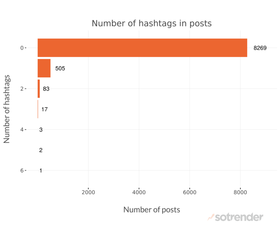 Number of hashtags used in posts