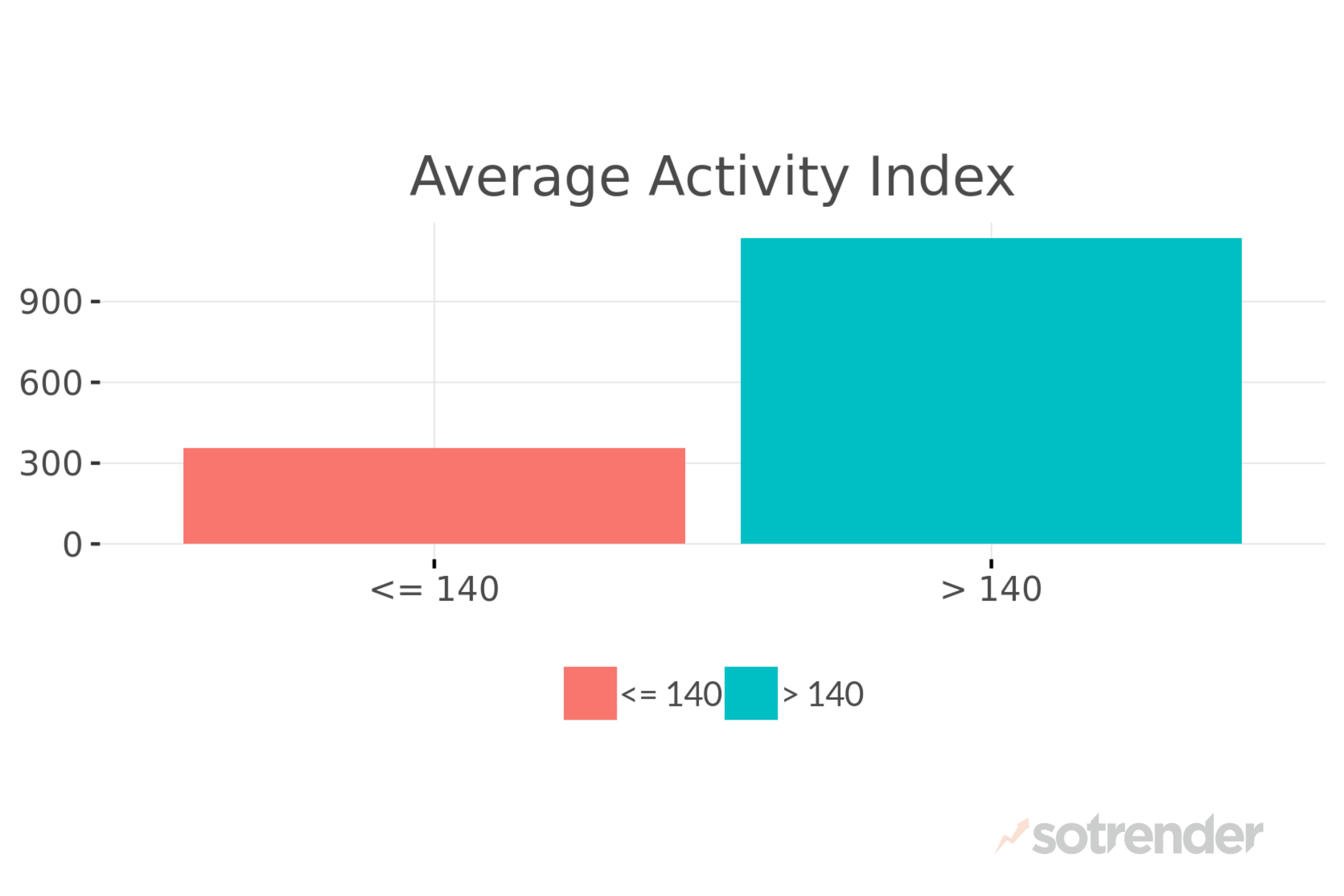 Average Activity Index on Twitter