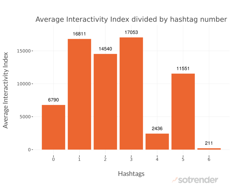Average Interactivity Index divided by hashtag number 