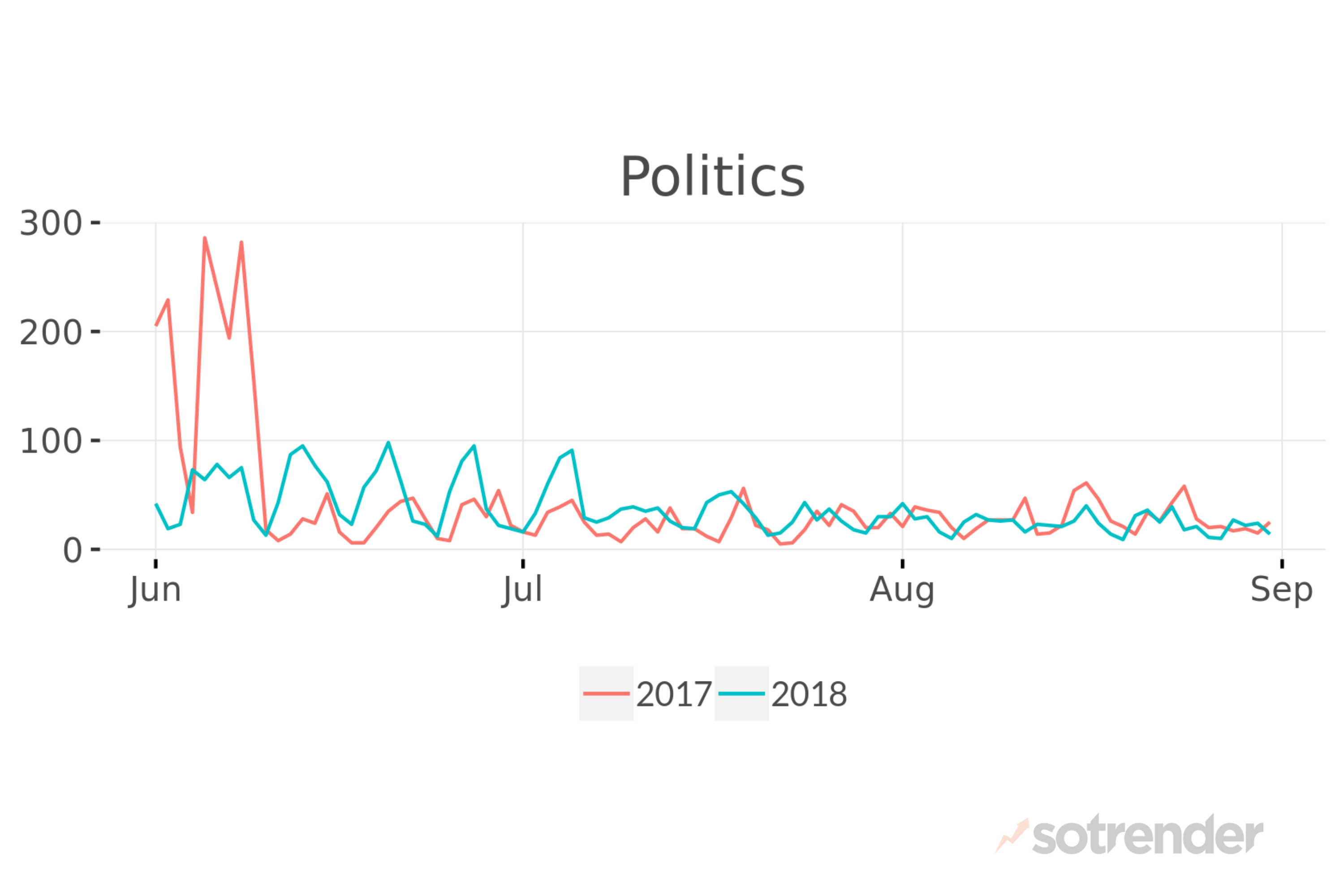 Politics on Twitter 2017 vs 2018