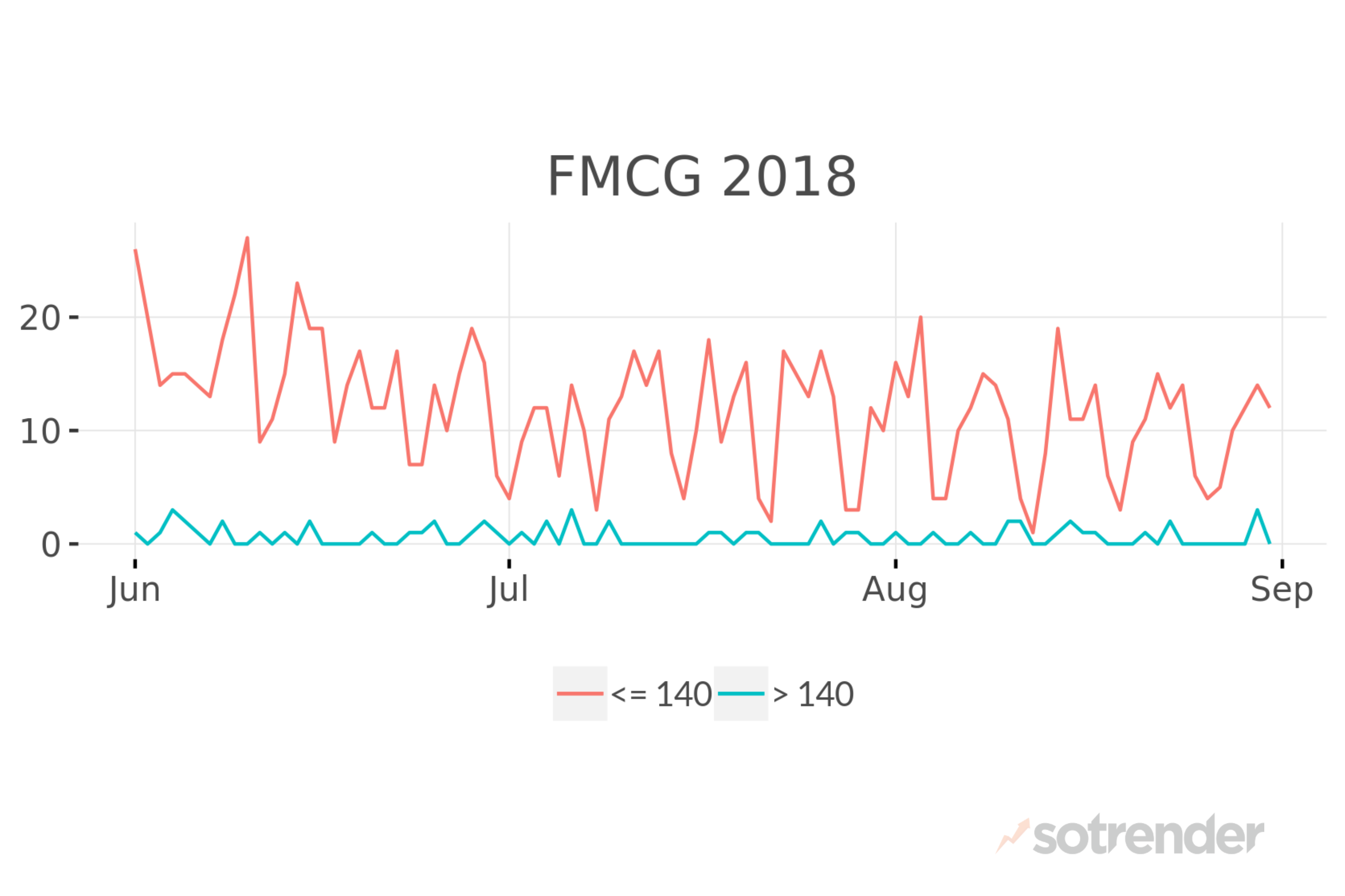 FMCG on Twitter in 2018