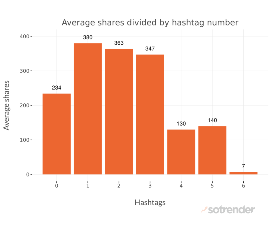 Average shares divided by hashtag number 