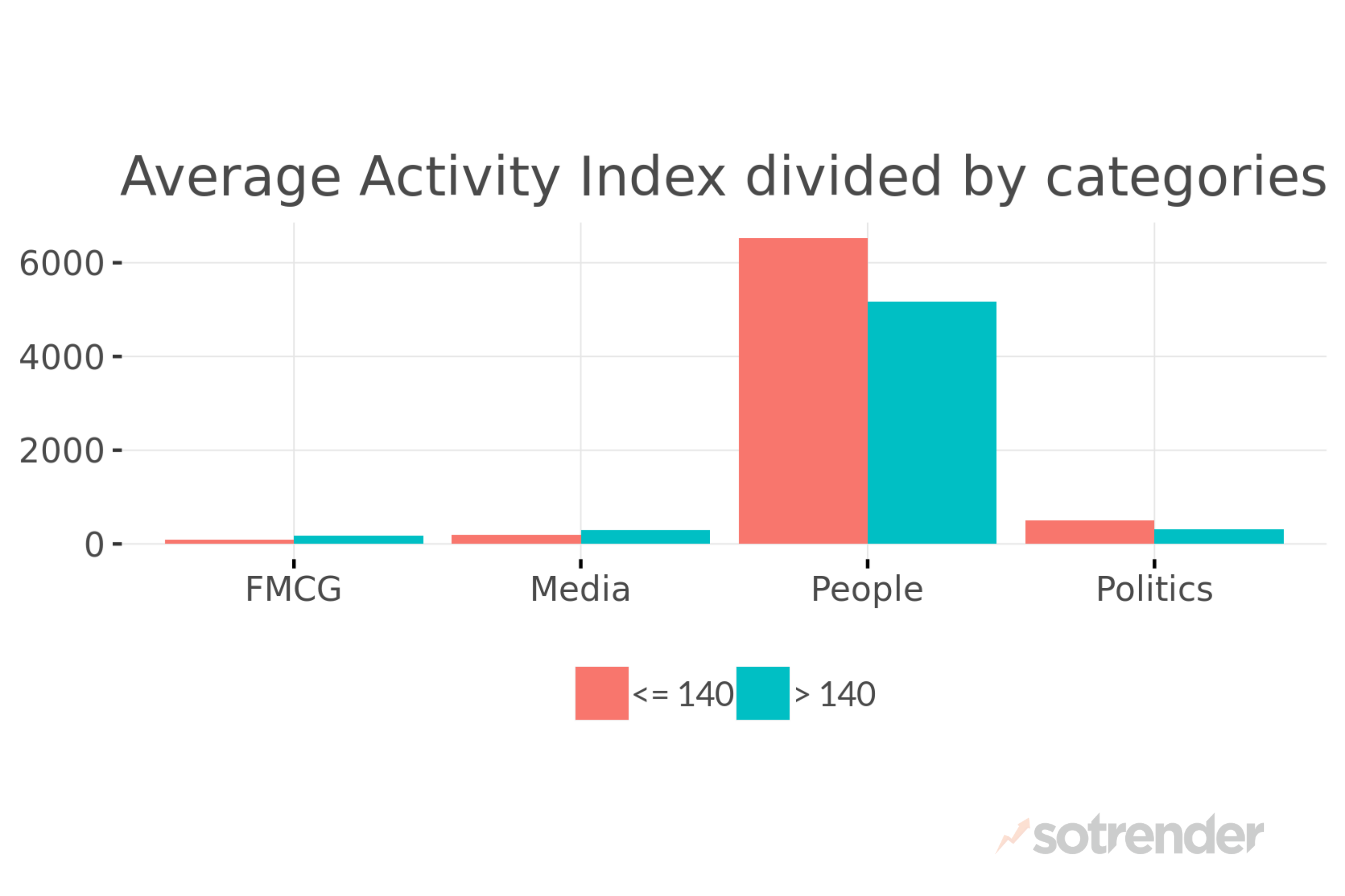 Average Activity Index on Twitter in selected categories