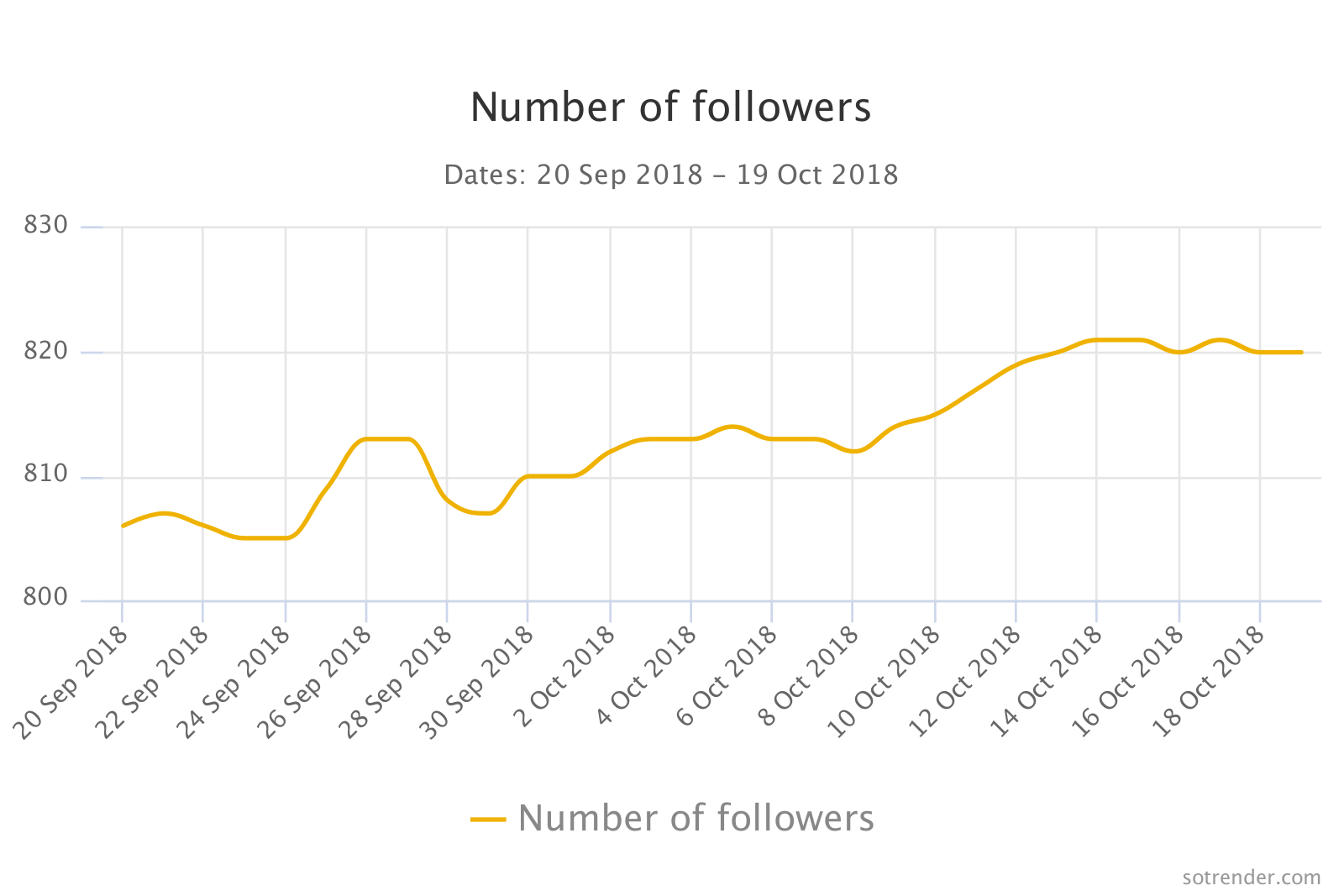 Number of followers