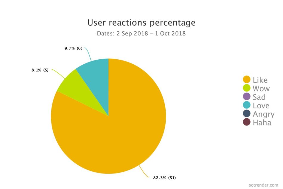 sentiment-analysis-sotrender-user-reactions
