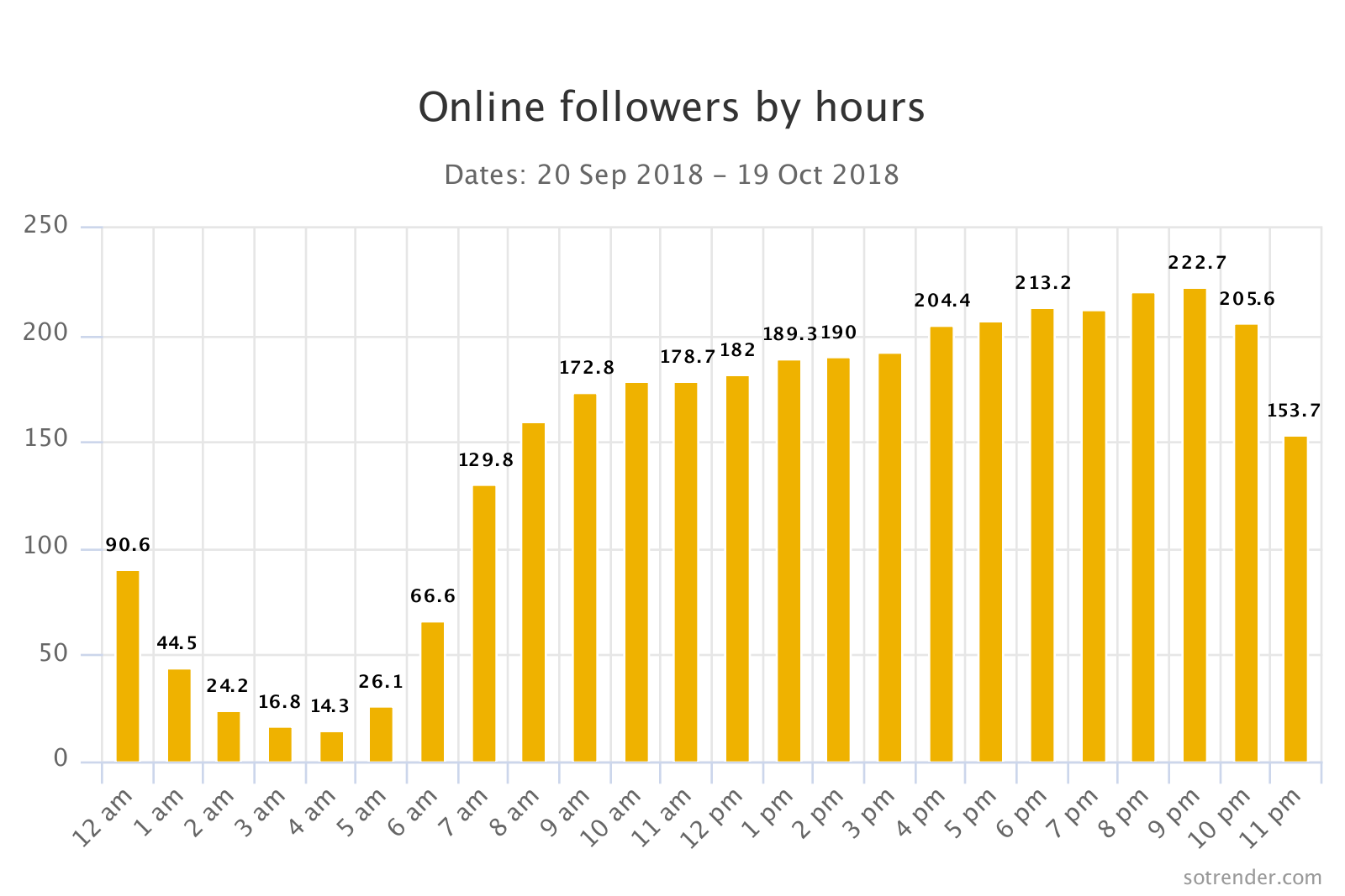 Online followers at Sotrender