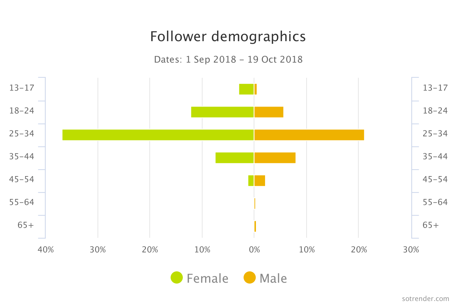 Follower demographic