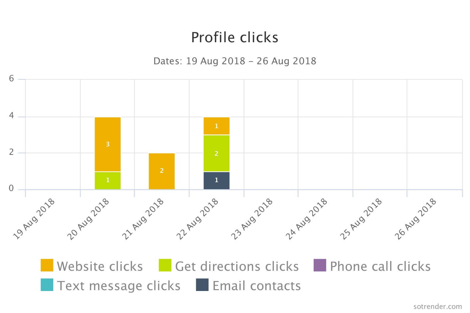 Profile clicks