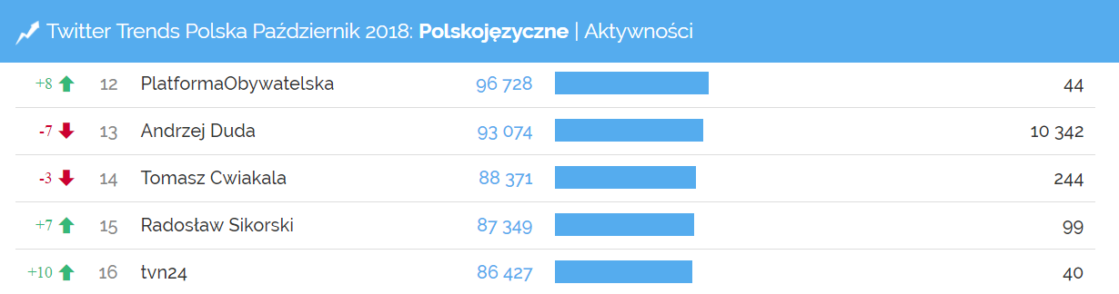 Profile wywołujące najwięcej aktywności na Twitterze - Twitter Trends październik 2018