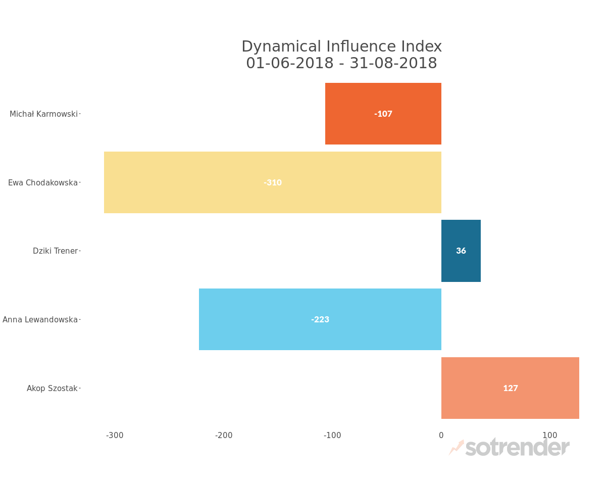 Dynamical Influence Index