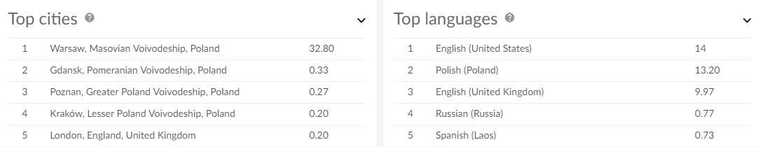 Top cities and top languages, Sotrender