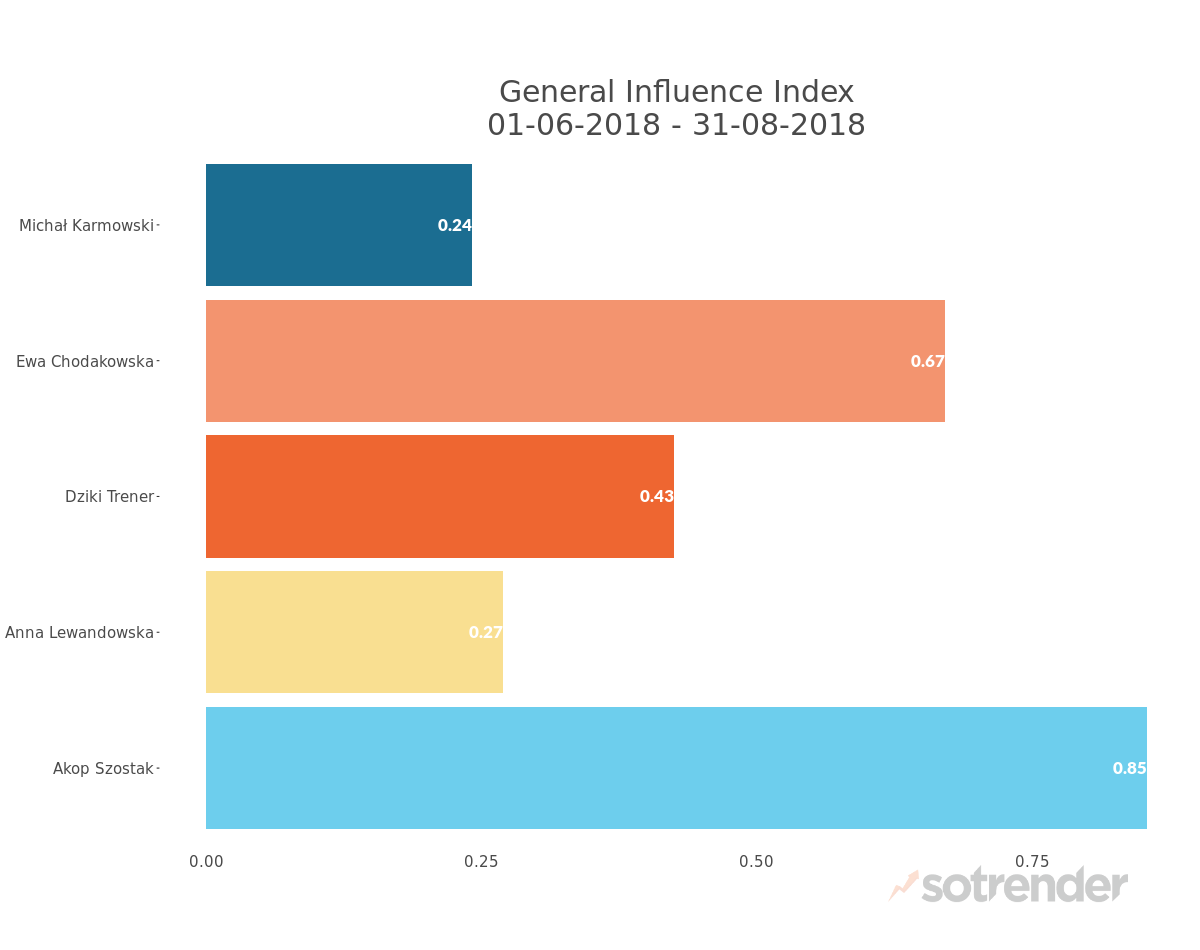 General Influence Index