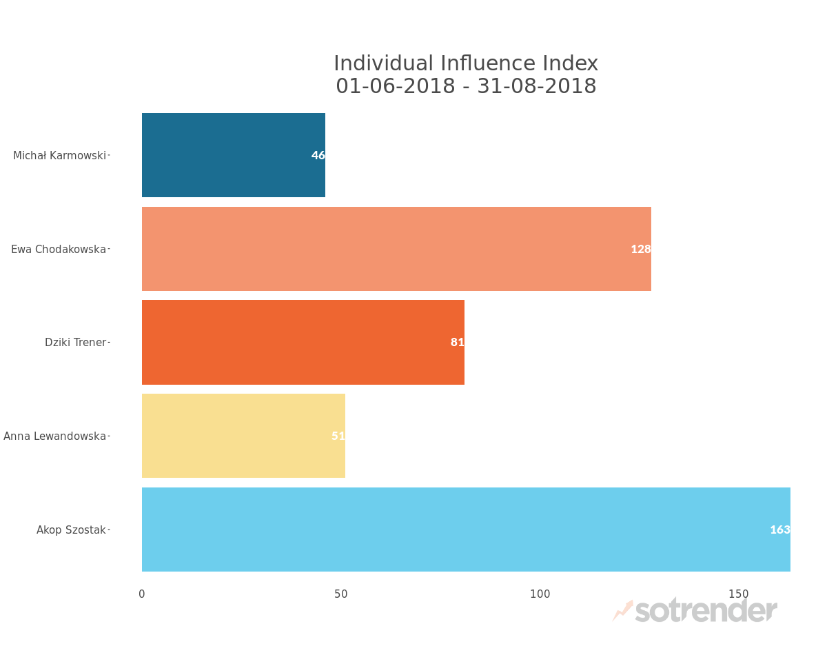 Individual Influence Index