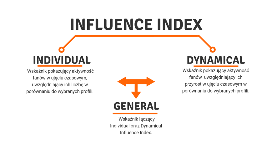 influence index