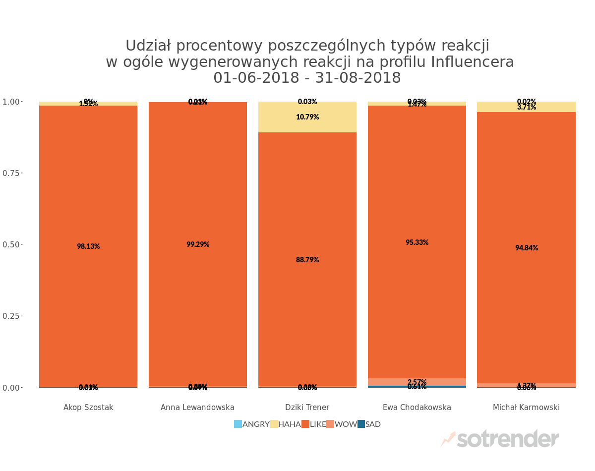 Reakcje na profilu wybranych influencerów, badanie Influence Index, Sotrender