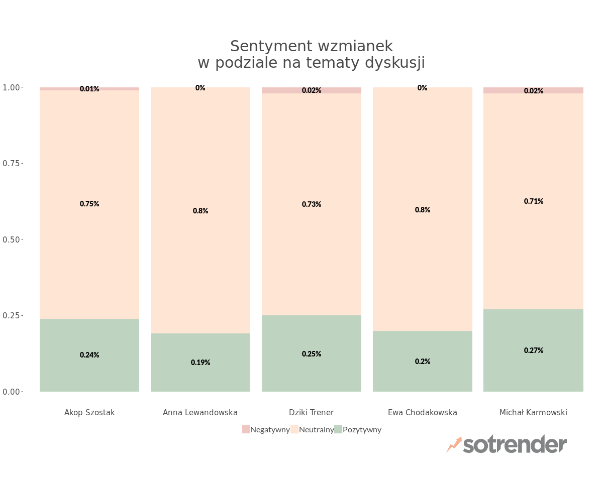 Sentyment wzmianek 