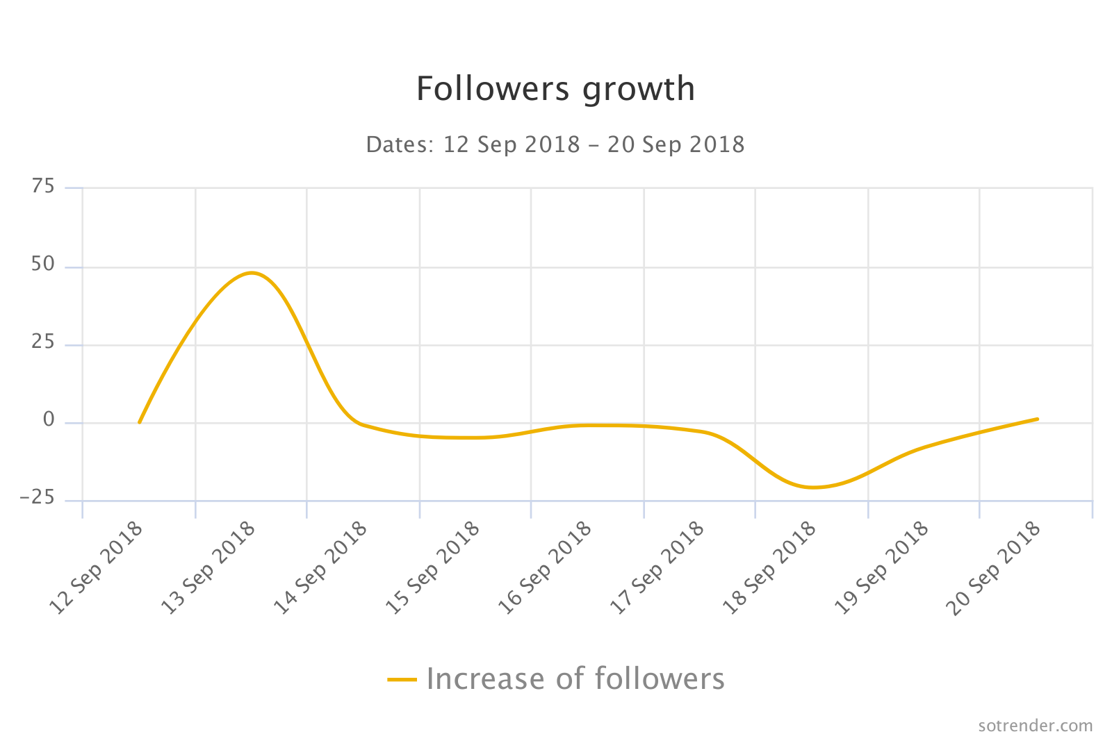 Followers growth