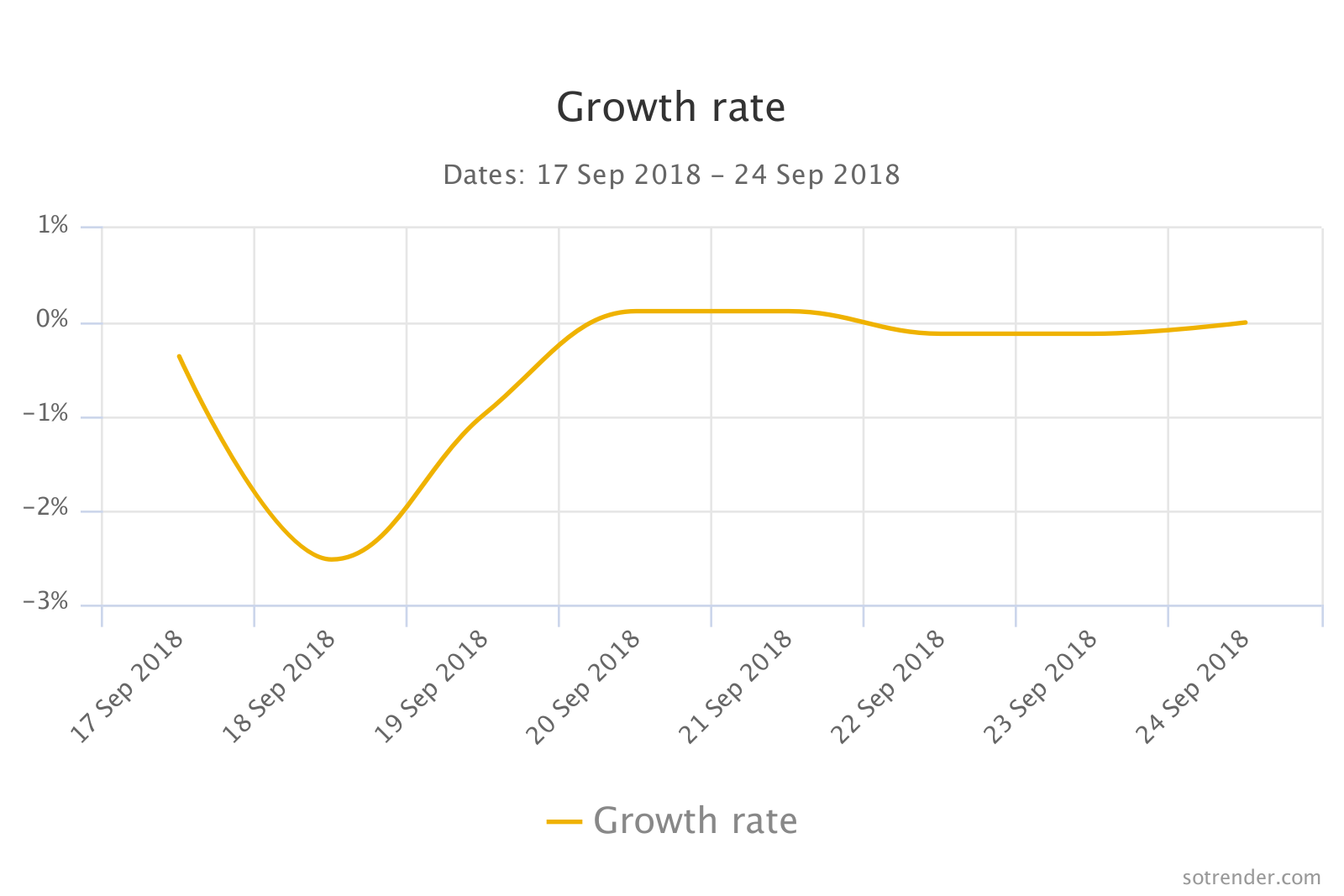 Growth rate