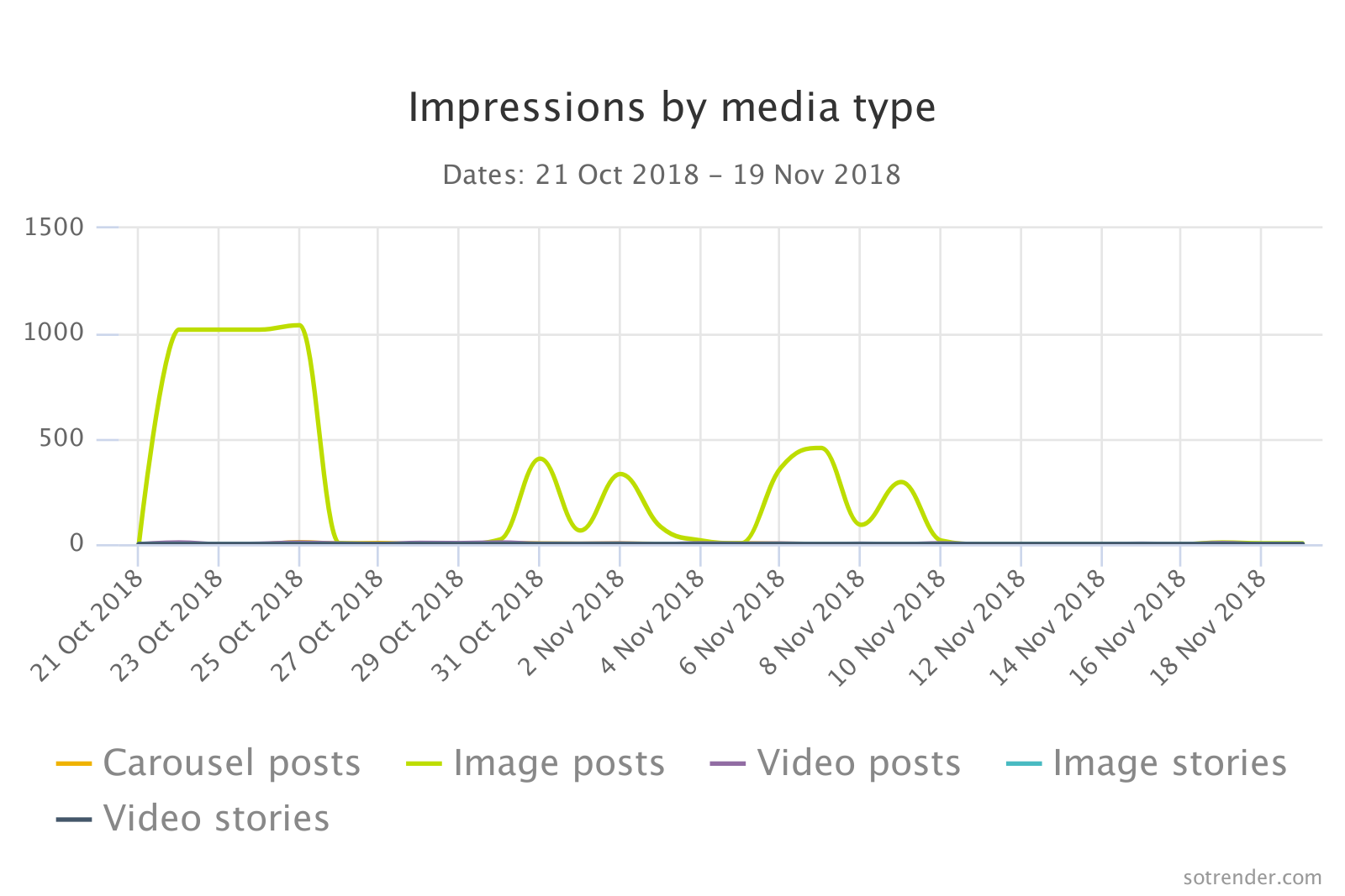Instagram impression breakdown to different content types in Sotrender