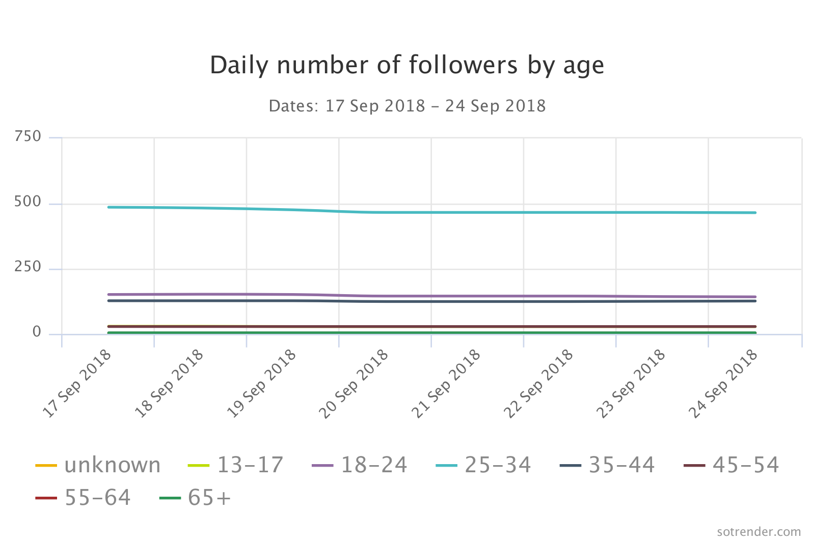 Daily number of followers by age 