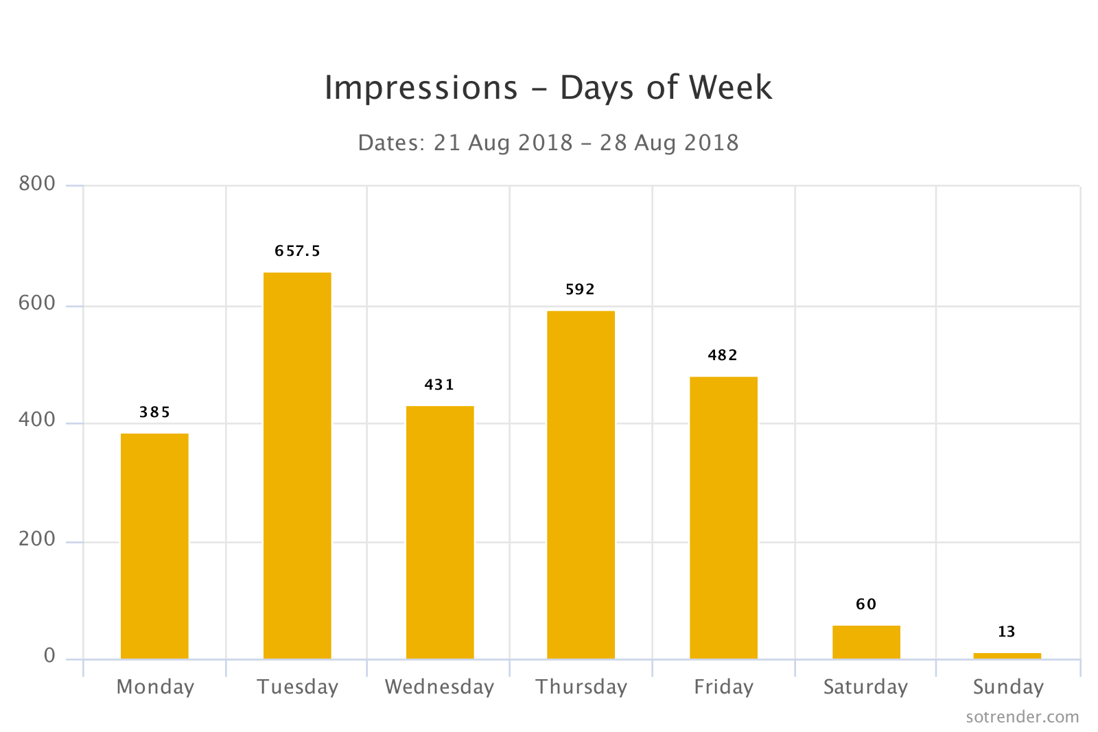 Impressions - days of week